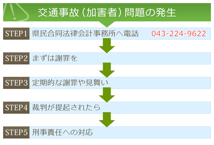 解決までの流れ