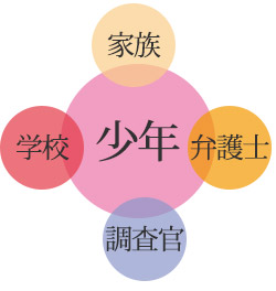 少年事件には弁護士を