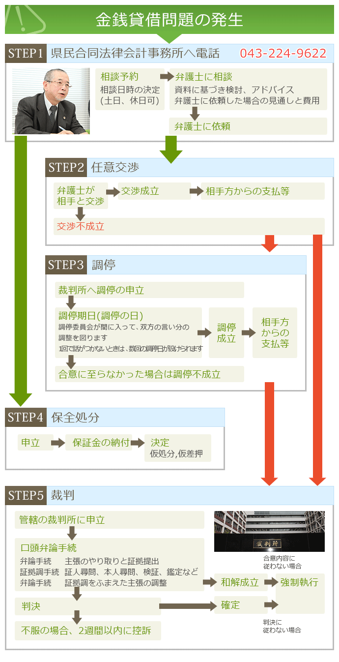 解決までの流れ