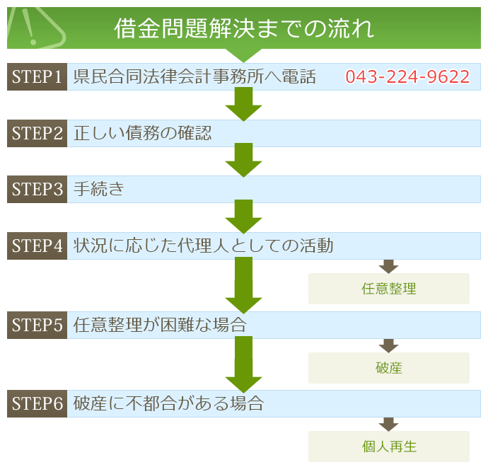 解決までの流れ