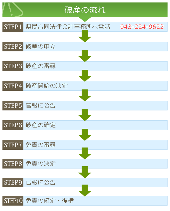 破産手続きの流れ