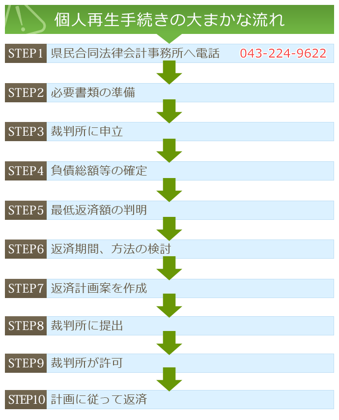 手続の大まかな流れ